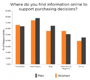 Generate Customers  Attention