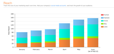 hubspot social media reach