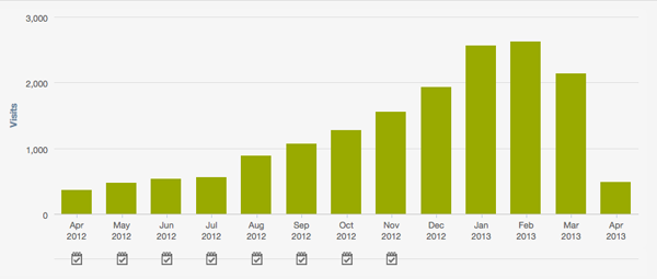 Blogging Results